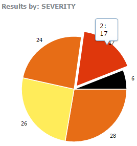 Pie chart by severity Pie chart by severity
