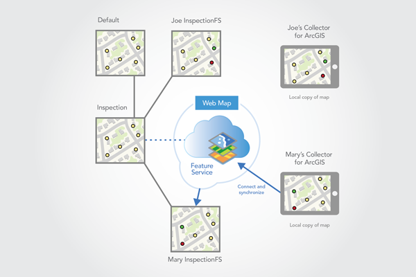 Mary connects and synchronizes edits Mary connects and synchronizes edits